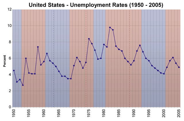 File:Us unemployment rates 1950 2005.png