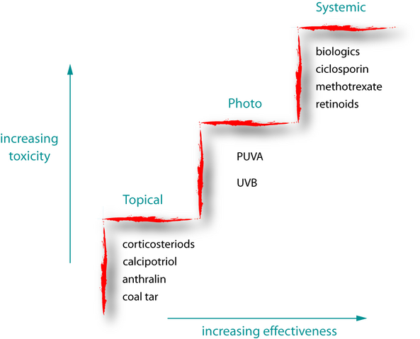 File:Treatment ladder.png