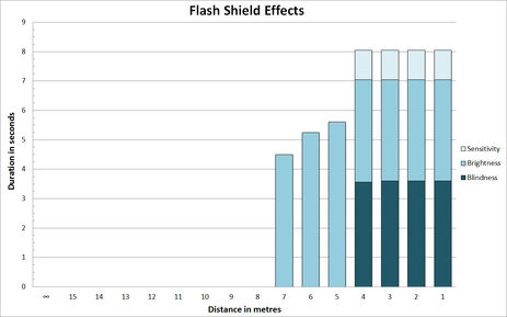 Shield effect chart