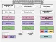 EarthGOV Chain of Command