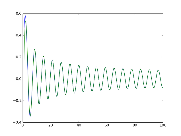 ファイル:Bessel-asymp.png