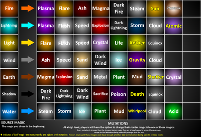 Mutations Chart