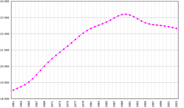 Fișier:Romania-demography.png