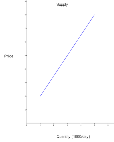 File:Supply (economy).png