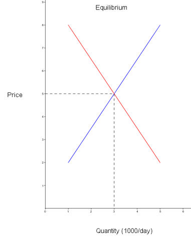 File:Equilibrium (economy).png