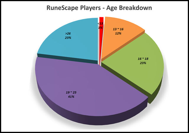 File:RuneScape Players Age Breakdown.jpg