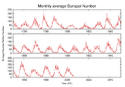 220px-Sunspot-number