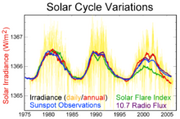 220px-Solar-cycle-data