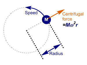 Forces-Centrifugal-01-goog.png