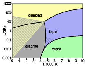 Carbon basic phase diagram.png