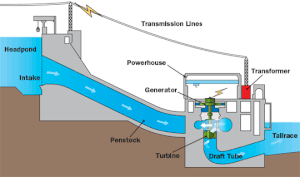 Hydroelectric-Generator-01-goog.gif