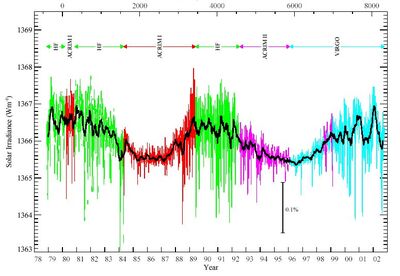 Solar.Constant.Variations.SatData.1978-2003