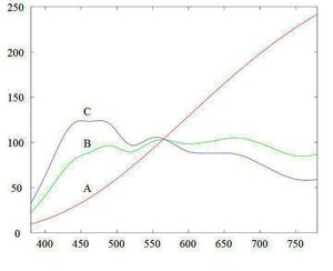 CIE illuminants A,B,C.++