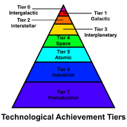 Technological Achievement Tiers Pyramid