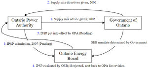 Existing Policy Process