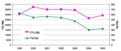 CO2emissions