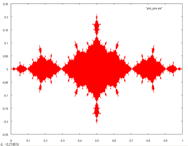 ファイル:Gnuplot julia-a3.4.png