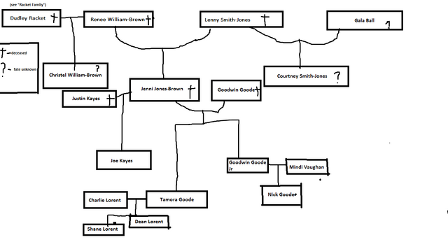 File:Goode-Kayes family tree.png