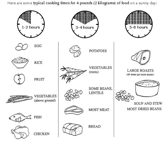 File:Cooking times.jpg