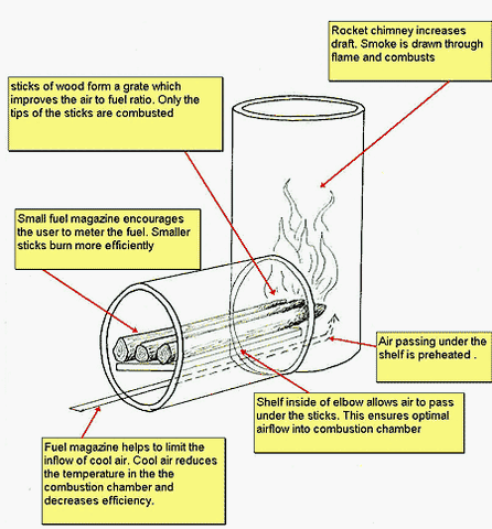 File:Rocket Stove details.gif