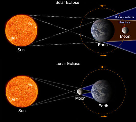 File:Solar Eclipse AND Lunar Eclipse.jpg