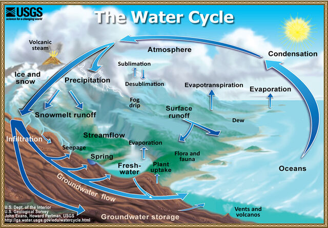 File:Water cycle summary.jpg