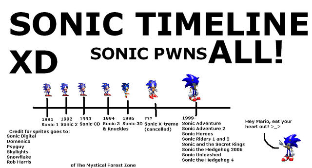 File:Sonic timeline.png