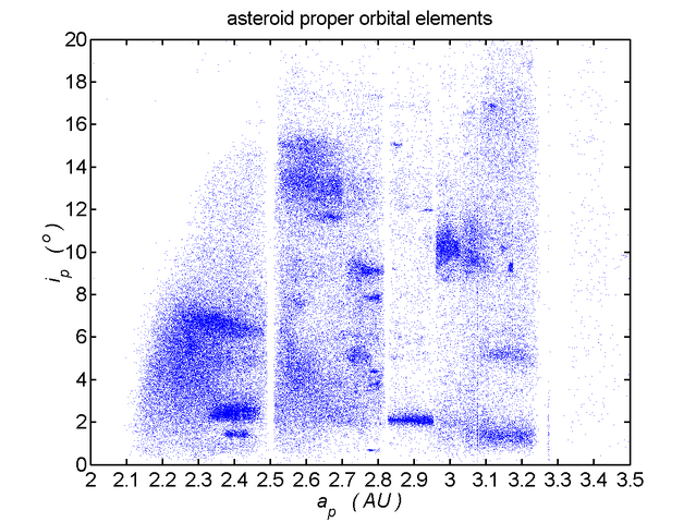 File:Asteroid proper elements i vs a.png