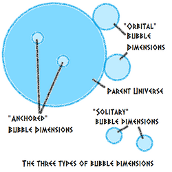Bubble dimensions
