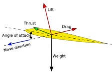 Aerodynamic forces