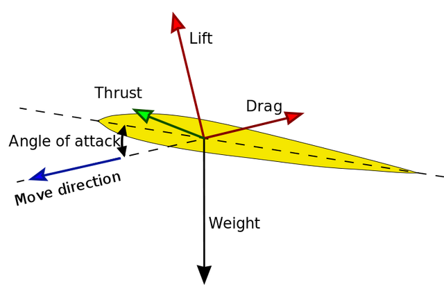 File:Aerodynamic forces.png