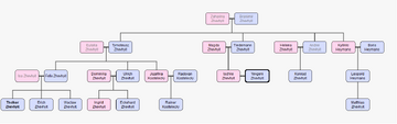Tholker's Family Tree