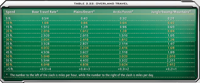 2.22 Overland Travel