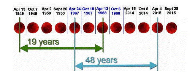 File:Blood moon chart.gif