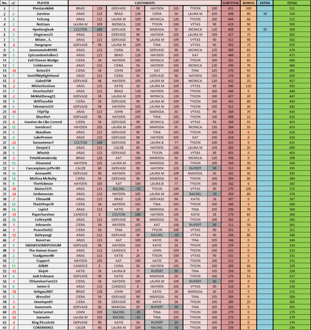 File:BvWFantasy-Week3Standings.png