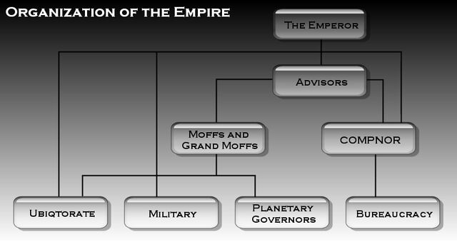 File:Chart empire organization.jpg