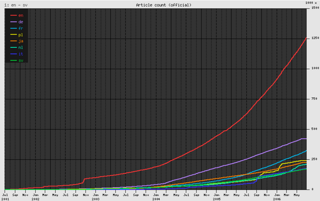 File:Wikipedia growth.png