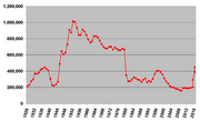 Labour Party membership graph