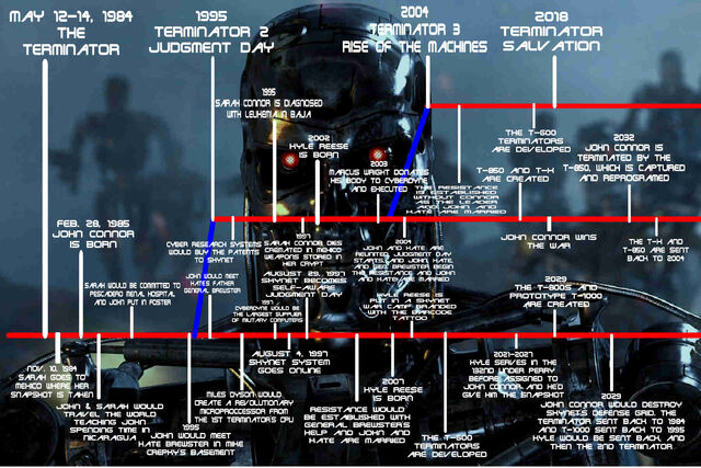 File:Terminator Timeline.jpg