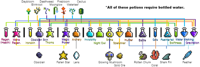 File:Potion Flowchart.png