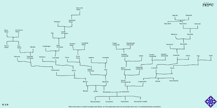 SinzPet Genealogy