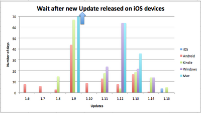 Waitafteriosrelease