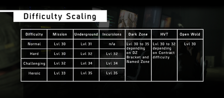 Difficulty Scaling