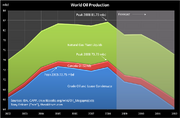 PeakOilProduction2008