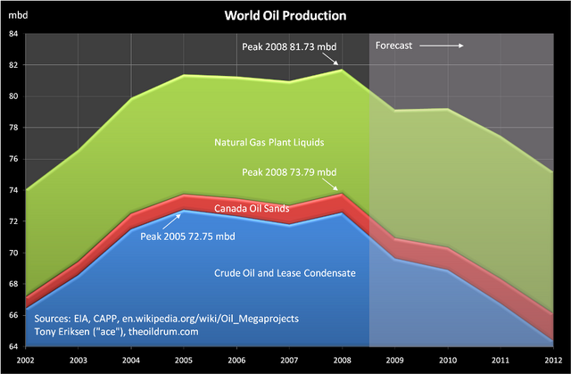 File:PeakOilProduction2008.png