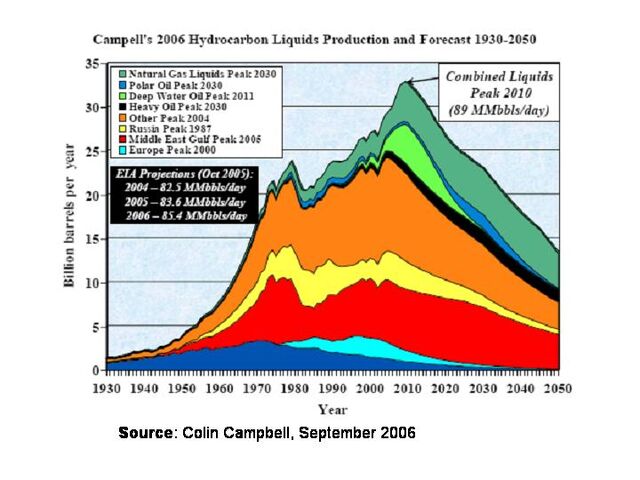 File:Hydrocarbon Peak Forecast 1930-2050.jpg