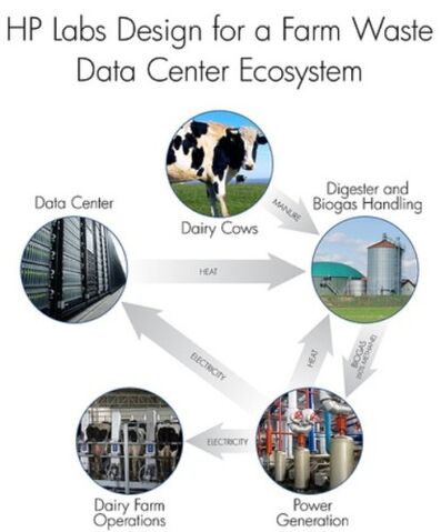 File:HP Farm waste data centre.jpg