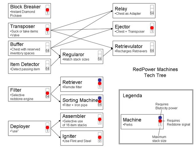 File:RP2 Tech Tree.png