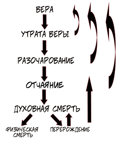 Файл:Модель веры.png
