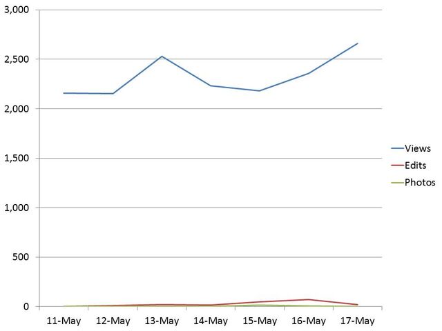 File:Wikia stats May 18th.jpg